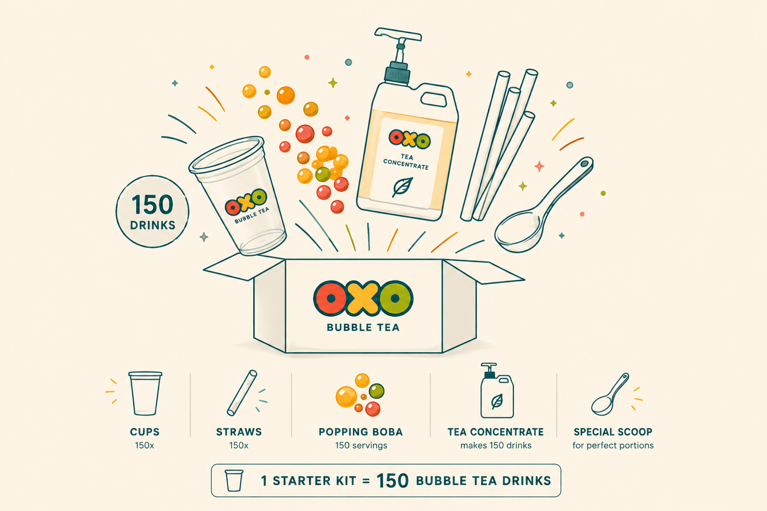 OXO starter kit illustration: 150 cups, straws, popping boba, tea concentrate and a special scoop